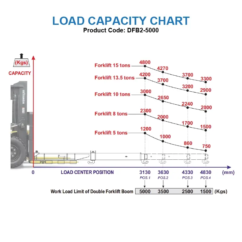 Aardwolf DFB2-5000 Double Forklift Boom mounted on a forklift